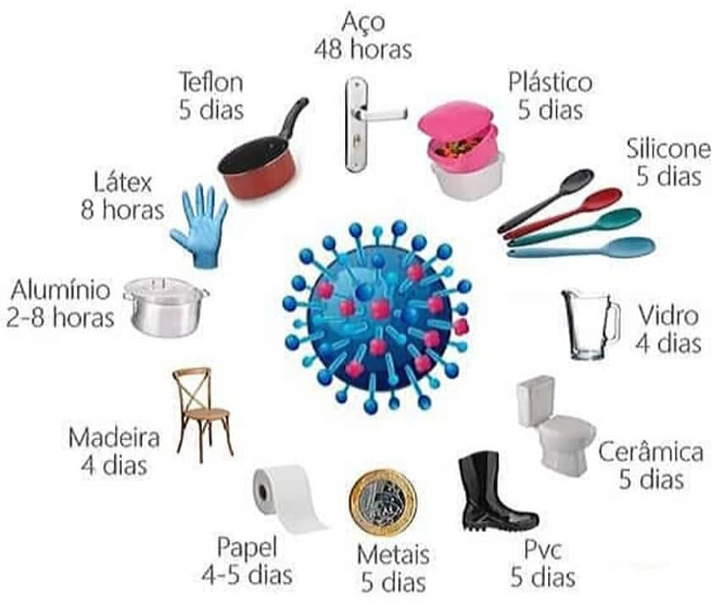 Read more about the article Tempo de duração do vírus SARS-CoV-2 nos diversos materiais
